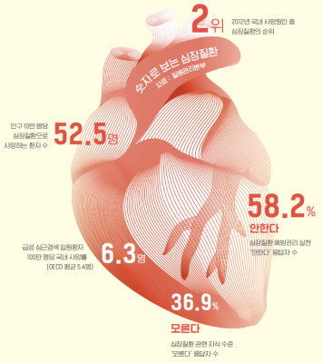 24시간 불 밝힌 권역응급의료센터 - 신속·정확이 살린다, 급성 심장질환
